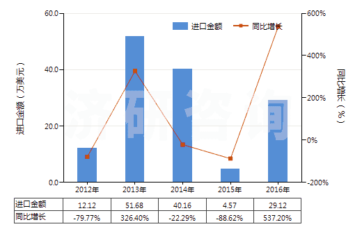 2012-2016年中國五氧化二釩(HS28253010)進(jìn)口總額及增速統(tǒng)計(jì)